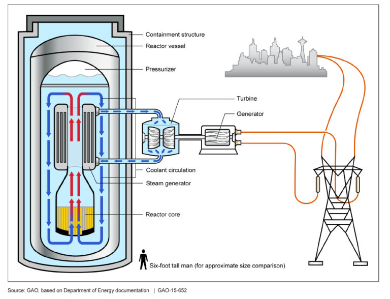 Figure_4_Illustration_of_a_light_water_small_modular_nuclear_reactor_(SMR)_(20848048201)